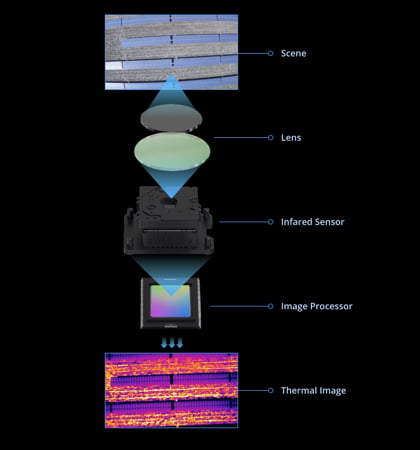 Thermal sensor for store drone